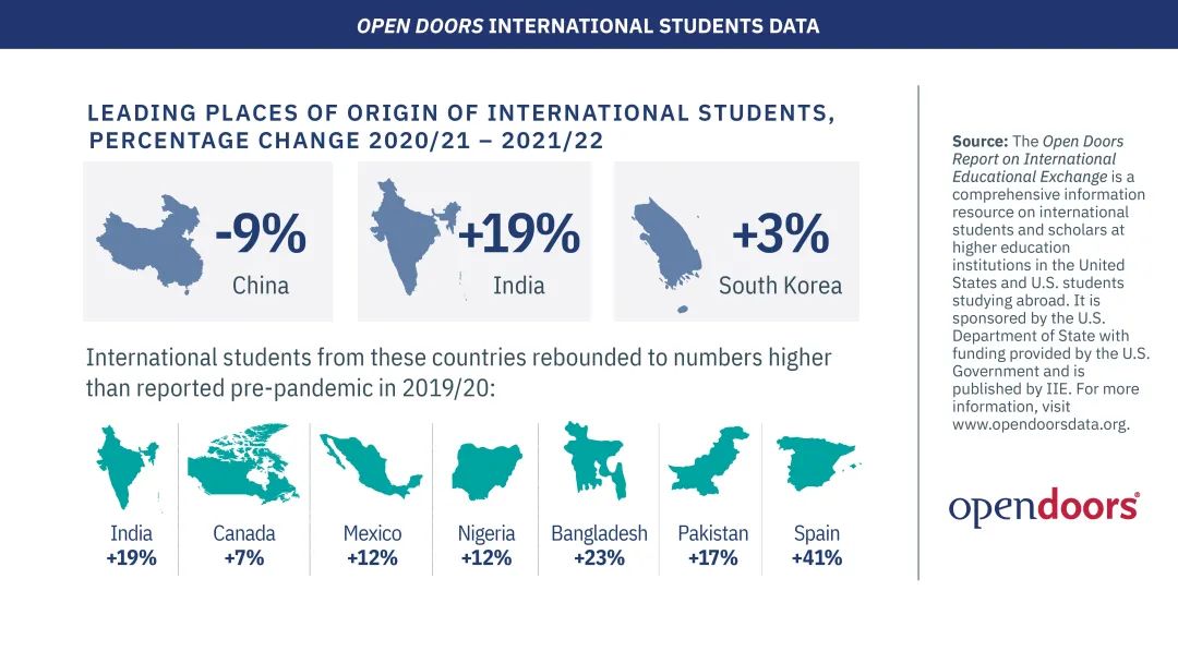 美国留学生人数强势反弹，中国生源锐减，美国大学更加多元化