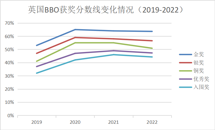 背景活动 | BBO竞赛得奖率越来越低，是真的吗？