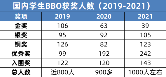 背景活动 | BBO竞赛得奖率越来越低，是真的吗？