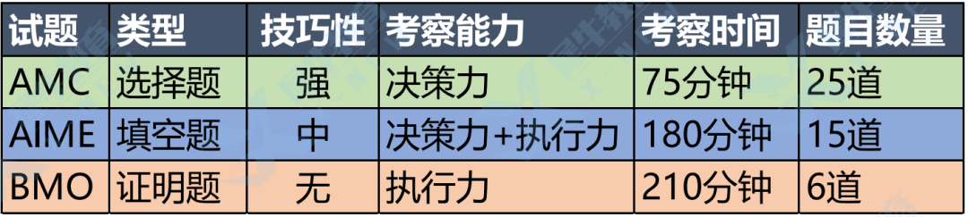 讲座回顾！2022年AMC/BMO赛情汇总！2023AMC/AIME/BMO权威预测！