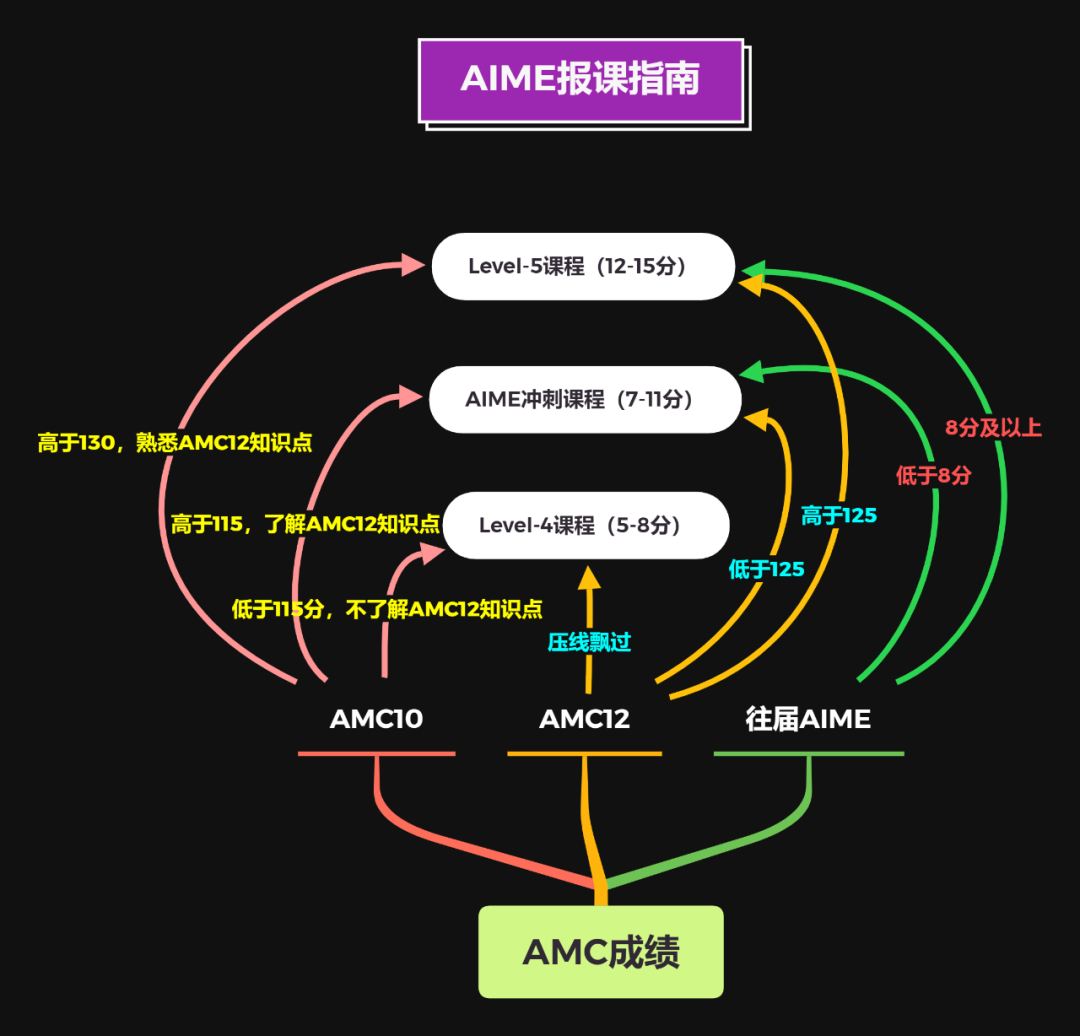 3个月时间如何备考AIME？3大专属课程已上线，快来学习