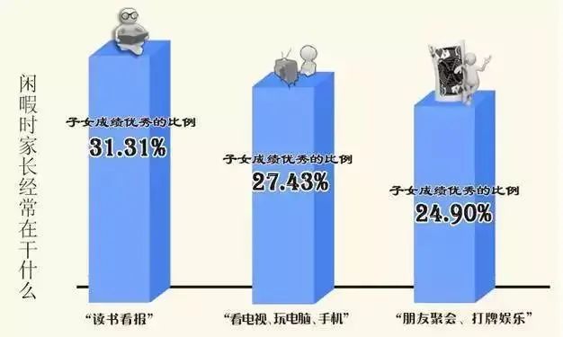 4万家庭调查结果告诉你：哪些家庭的孩子学习更优秀？