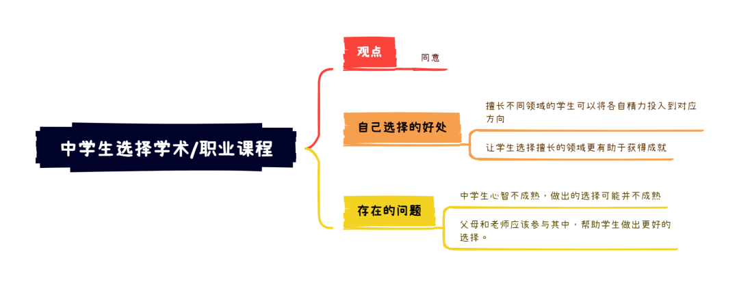 11.19大陆雅思大作文7分范文及解析：中学生选择学术or职业课程