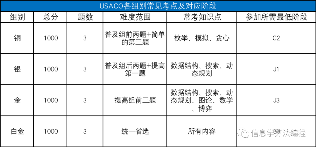 22~23年最新赛季USACO美国信息学奥林匹克竞赛时间表出炉！