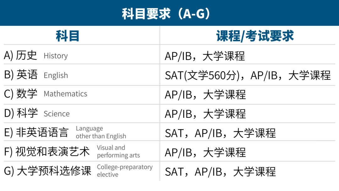 关于加州的大学你必须要知道的5件事