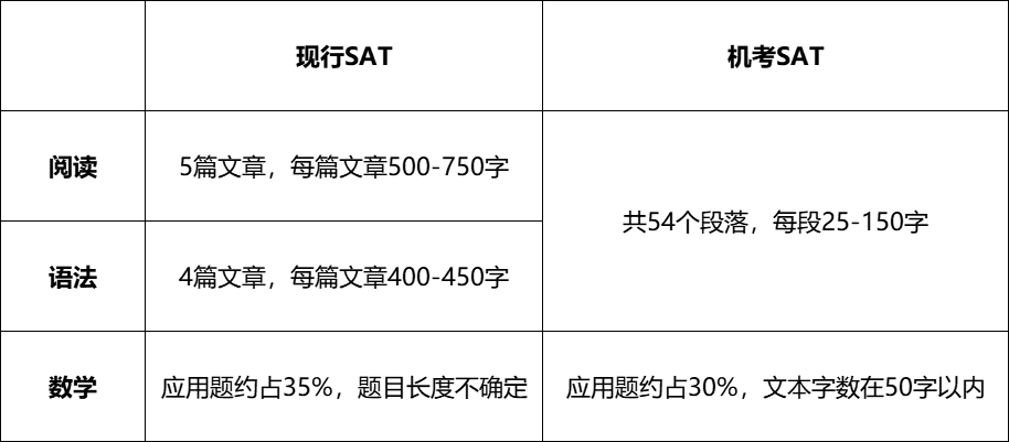 解构SAT机考：新题开发与算分研究