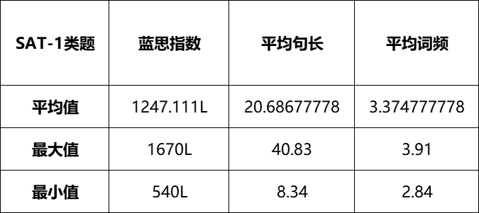 解构SAT机考：新题开发与算分研究