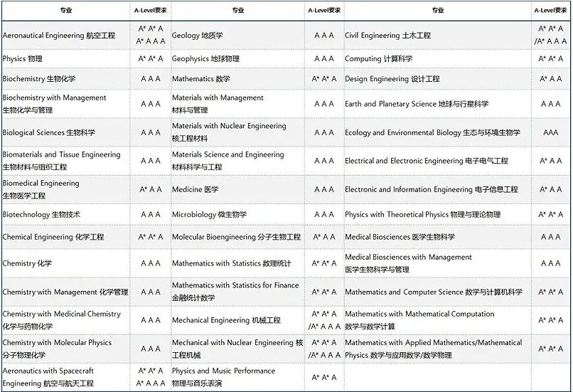 A-Level成绩申请帝国理工，分数多高才够格？录取数据一览