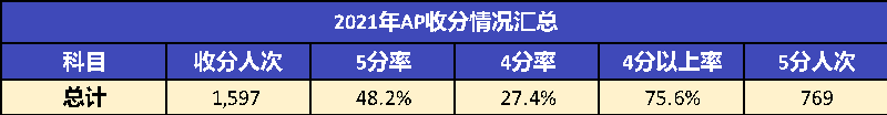 寒假32小时，AP究竟能学到几分？