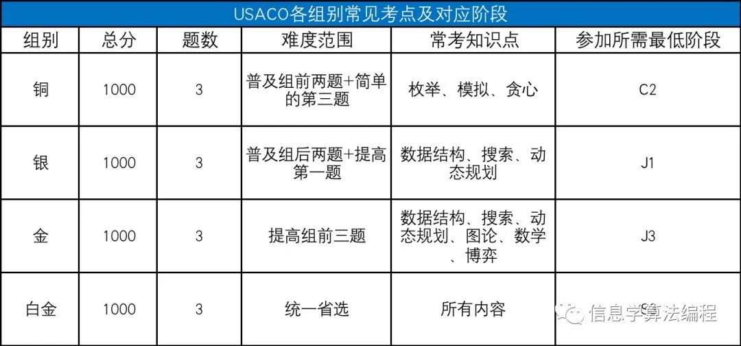 最详细的美国信奥赛学习指南来了！参加USACO需要做哪些准备？