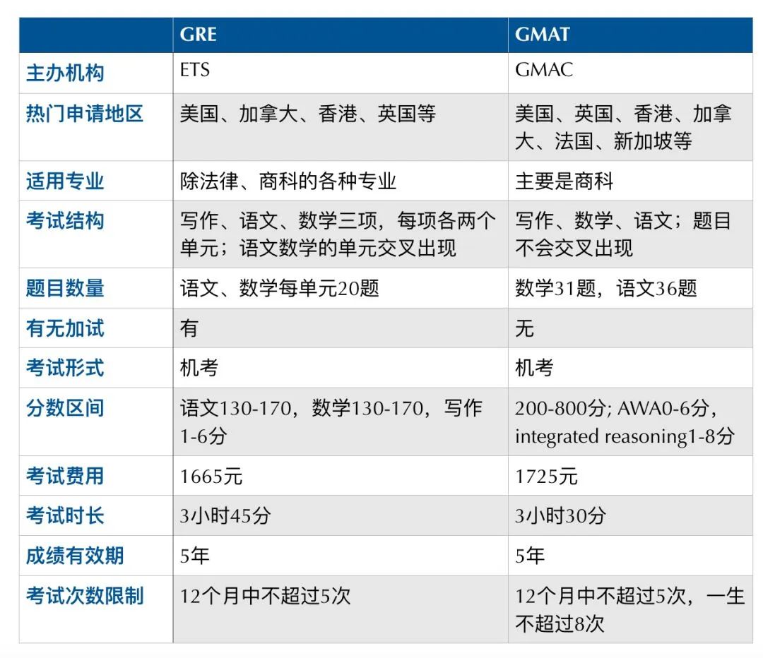 留学干货 | GRE和GMAT该怎么选？