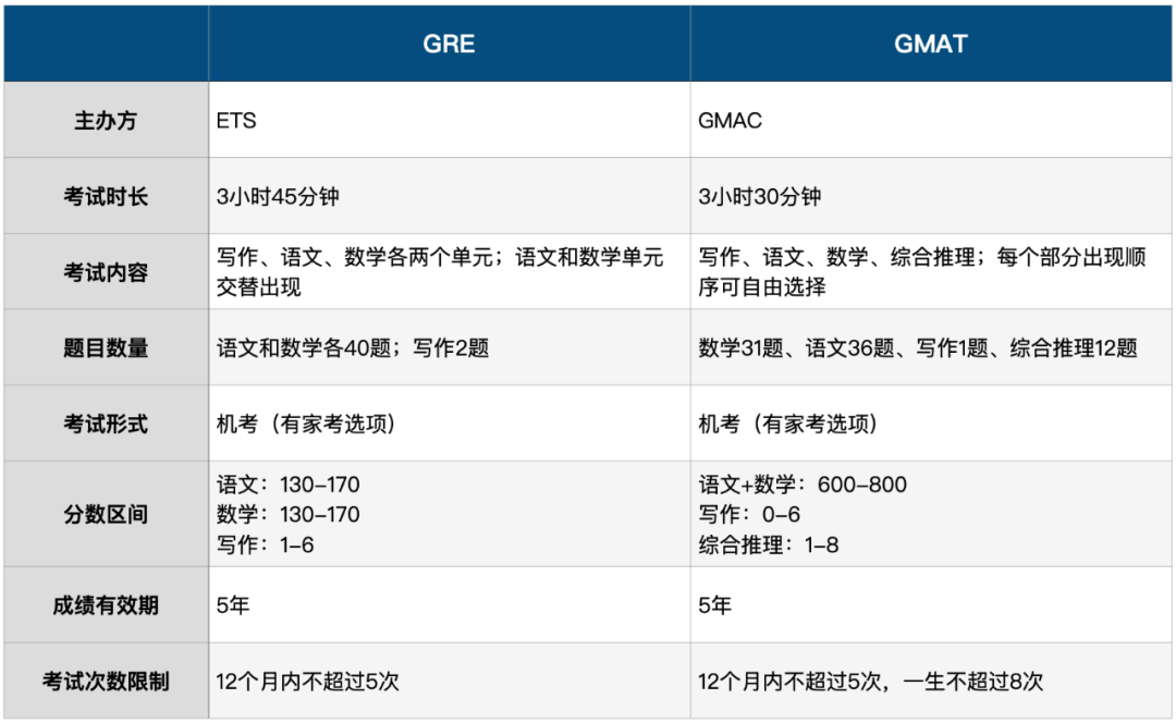 留学干货 | GRE和GMAT该怎么选？