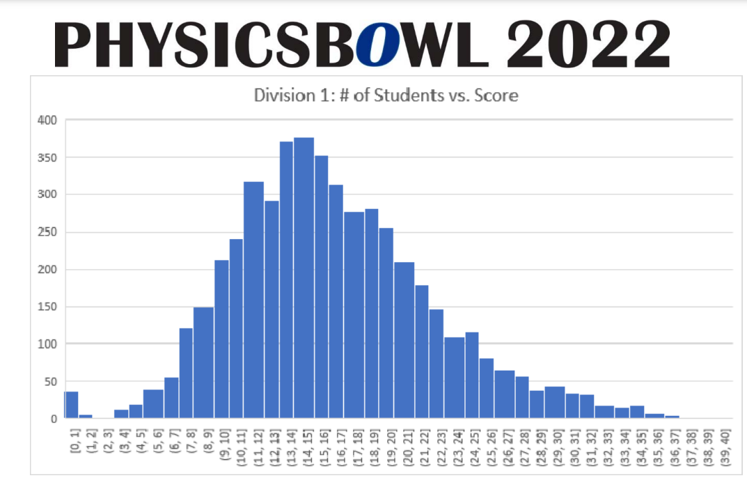 物理碗考情分析：Division1考题和Division2考试内容有什么区别?物理碗培训小班课程介绍