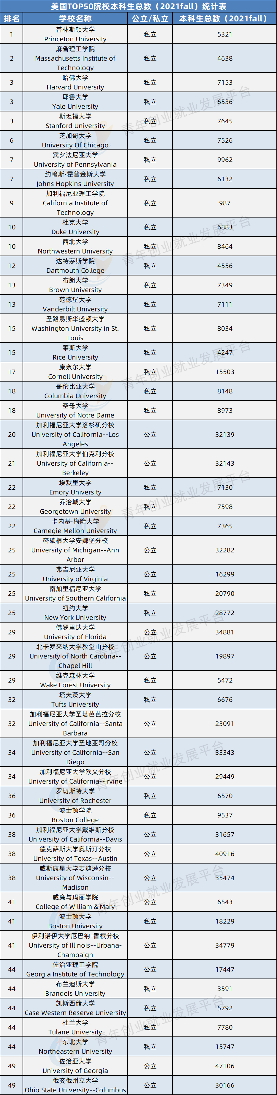 公立VS私立，美国排名前50的大学居然差距这么大！（上篇）