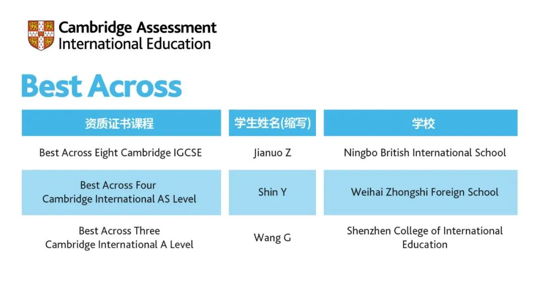 2022年剑桥卓越学子大奖获奖名单已公布！上榜学生都来自哪些学校？