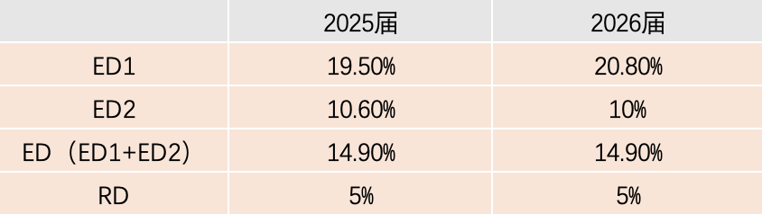 ED2，值得再次冲击吗？