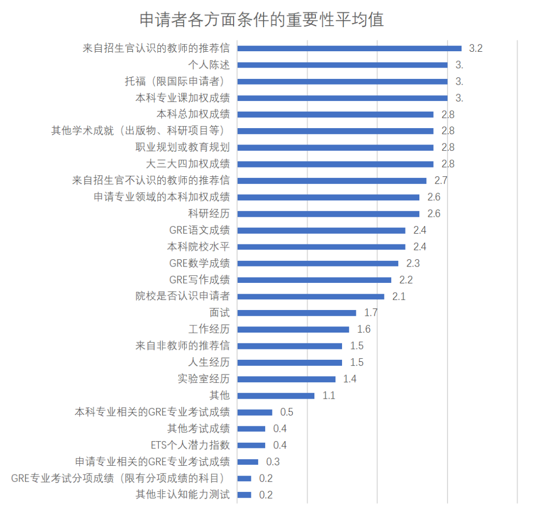 GRE成绩在申请中到底有多重要？