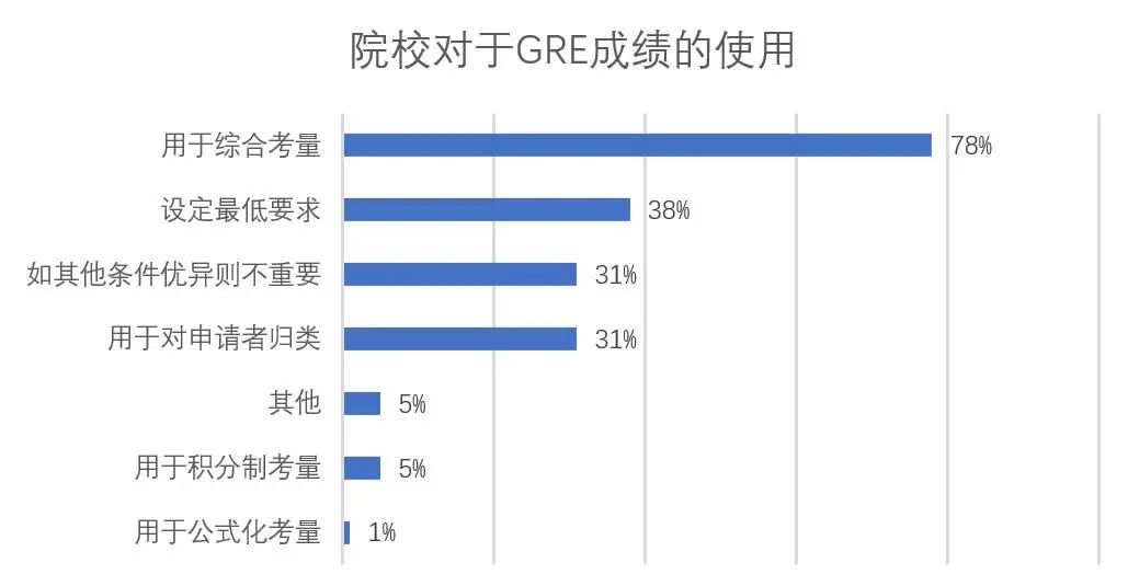 GRE成绩在申请中到底有多重要？