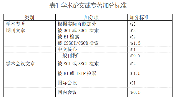 英语水平不够，能发SCI吗？