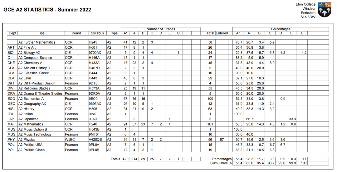 膜拜！伊顿公学官宣2022年A-level/GCSE成绩！GCSE成绩9-7比例超90%！