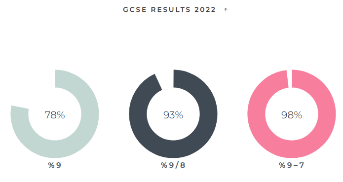 膜拜！伊顿公学官宣2022年A-level/GCSE成绩！GCSE成绩9-7比例超90%！