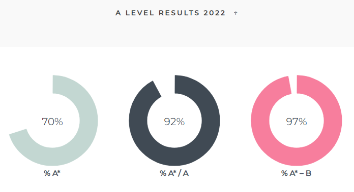 膜拜！伊顿公学官宣2022年A-level/GCSE成绩！GCSE成绩9-7比例超90%！