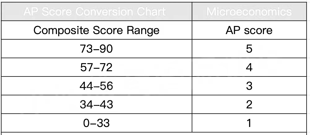 AP课程各科目考多少分才能拿到5分？