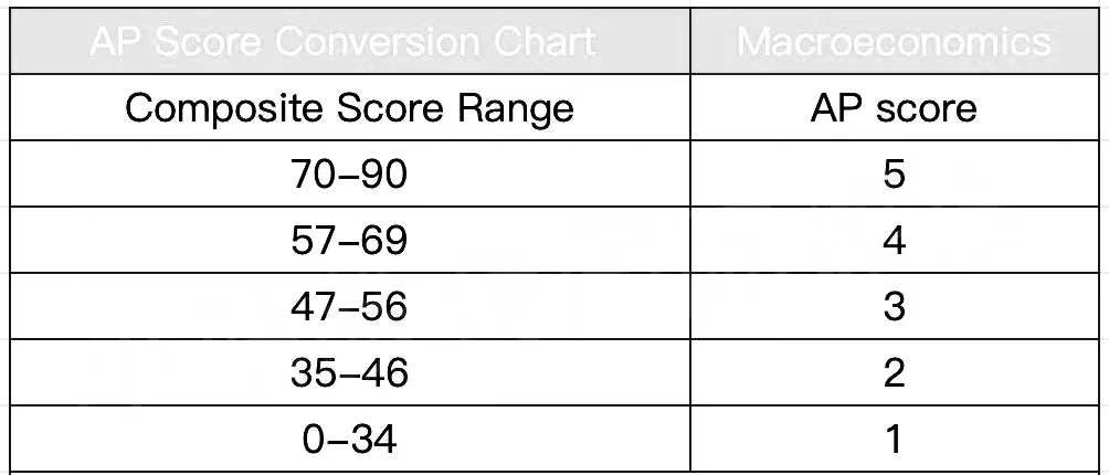 AP课程各科目考多少分才能拿到5分？