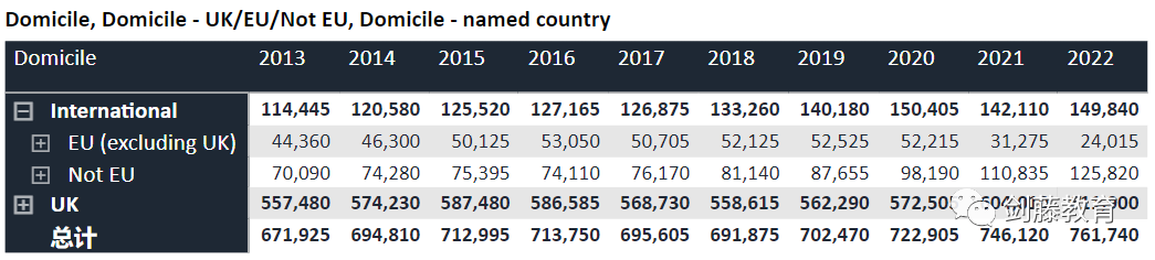 更新！UCAS今日公布2022年度英国本科招生数据，有哪些数据值得重点关注？