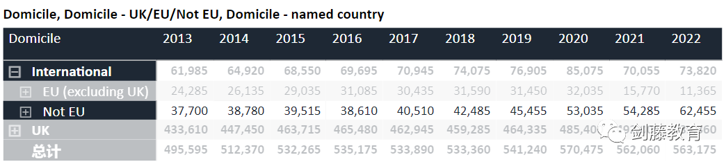 更新！UCAS今日公布2022年度英国本科招生数据，有哪些数据值得重点关注？