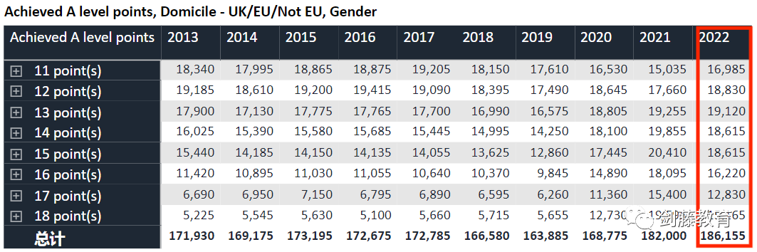 更新！UCAS今日公布2022年度英国本科招生数据，有哪些数据值得重点关注？