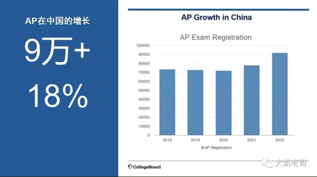 2022年AP中国大陆地区考情总结