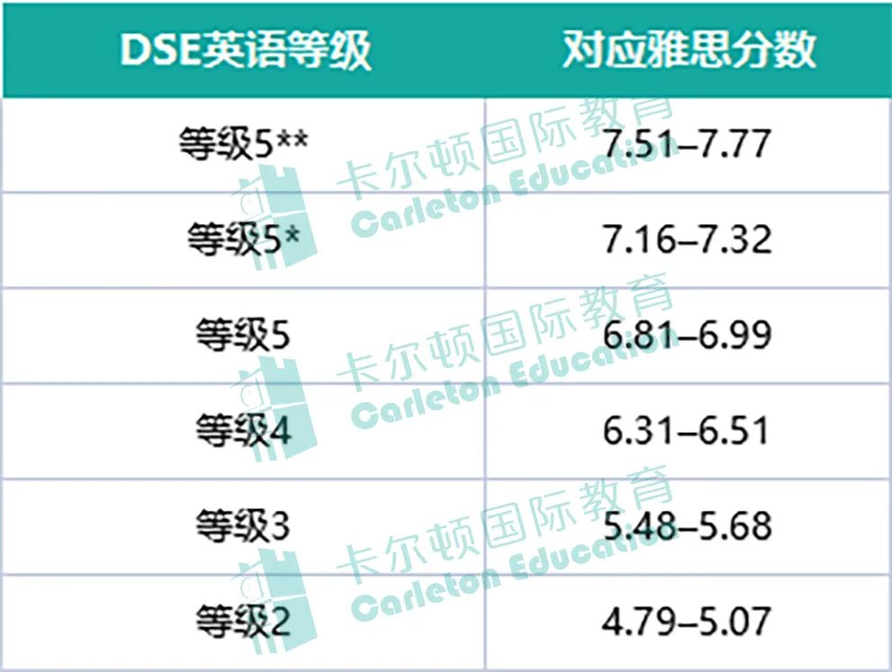 干货 | 香港DSE英文与雅思有何区别？