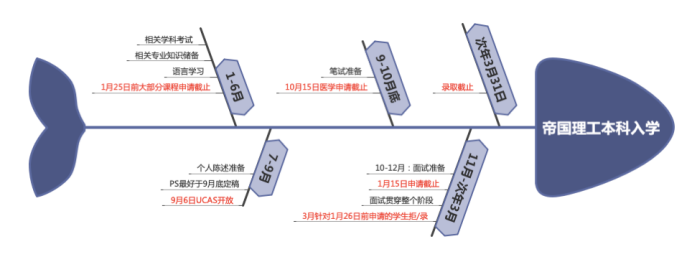 高中生看过来：帝国理工的面试，你真的准备好了吗？