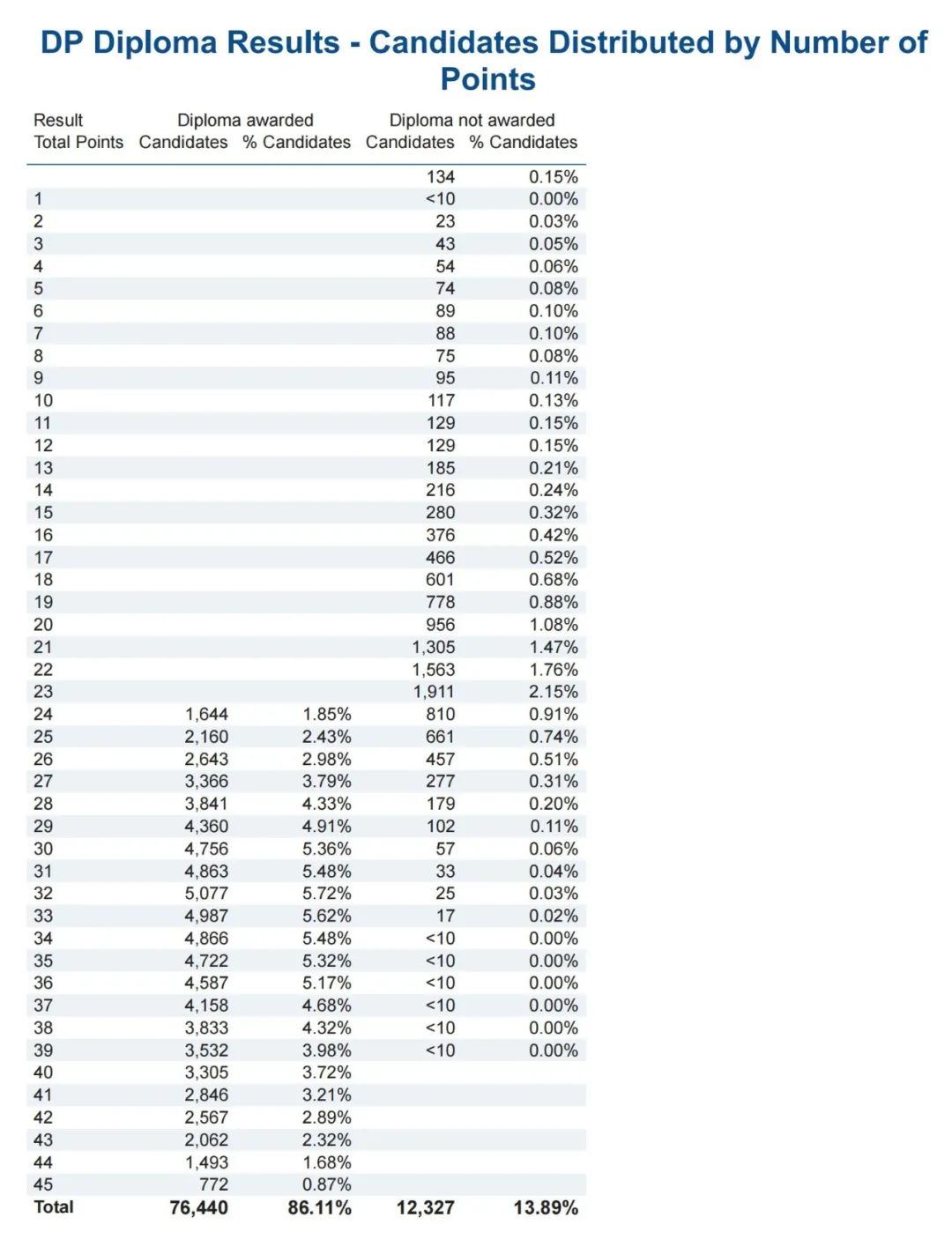 IBDP成绩多高才有竞争力？40分+可申请全球TOP10高校？