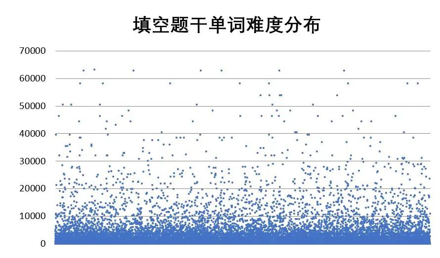 考GRE到底需要多少词汇量？终于有答案啦！