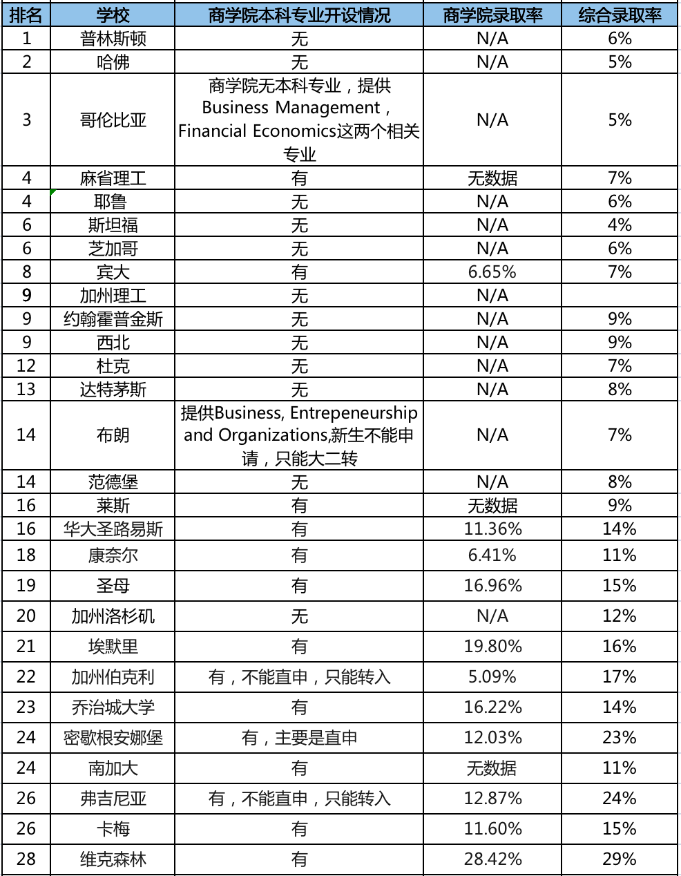 商学院是真的更难申请么？美国前50大学本科商学院录取率汇总