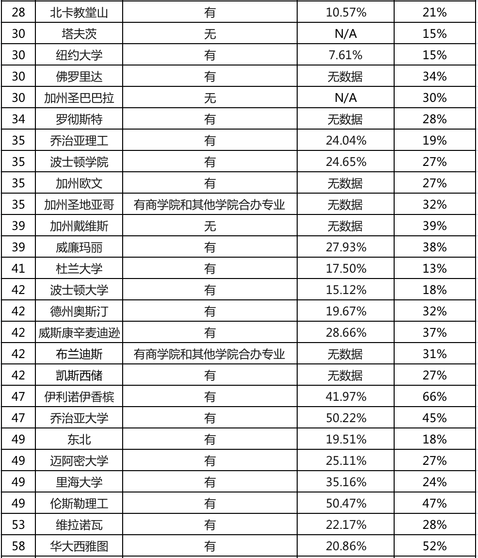 商学院是真的更难申请么？美国前50大学本科商学院录取率汇总