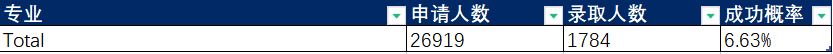 录取率不足7%！LSE公布的2022入学数据太惨淡了…