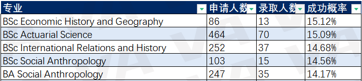 录取率不足7%！LSE公布的2022入学数据太惨淡了…