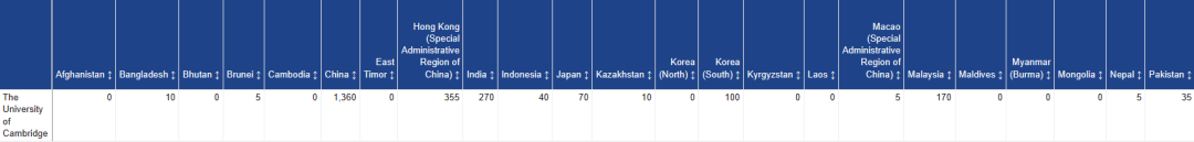 英国留学生大数据曝光！哪些大学最爱国际学生？