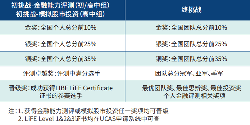 2022区域站落下帷幕，2023 LIBF全球金融挑战正式上线！