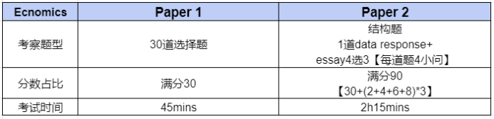 IG经济学考什么？和IB经济有什么区别？