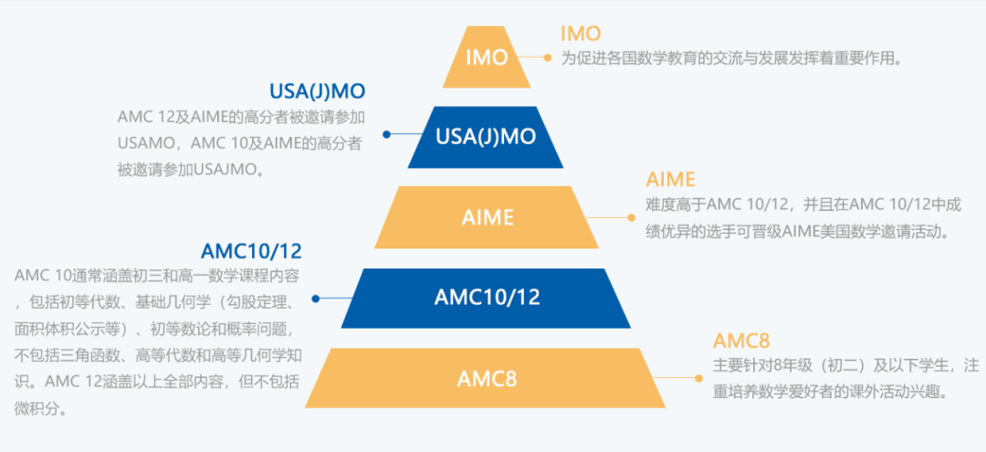 AIME竞赛难度如何？AIME考多少分才有竞争力？