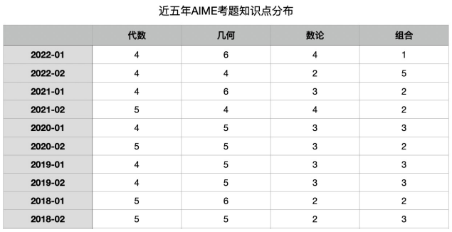 AMC10/12证书开放下载，AIME报名倒计时2天！附报考/冲奖指南