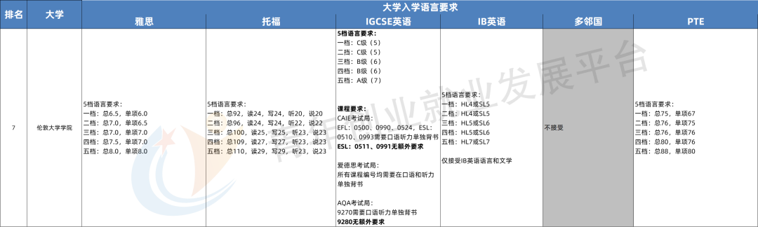 UCL语言要求又双叒叕调整了，有什么可以替代雅思的方法呢？