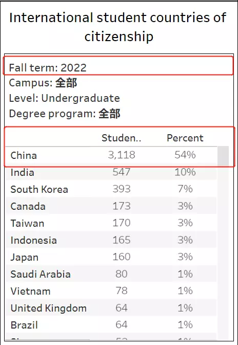 UC加州大学公布2022录取数据！中国学生缩减了多少？