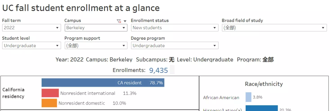 UC加州大学公布2022录取数据！中国学生缩减了多少？