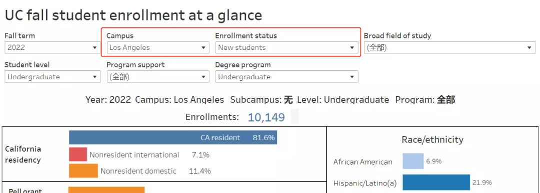 UC加州大学公布2022录取数据！中国学生缩减了多少？