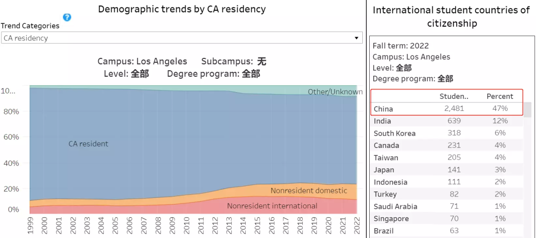 UC加州大学公布2022录取数据！中国学生缩减了多少？